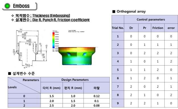 엠보스 부에 대한 최적설계 및 다구찌 직교배열표