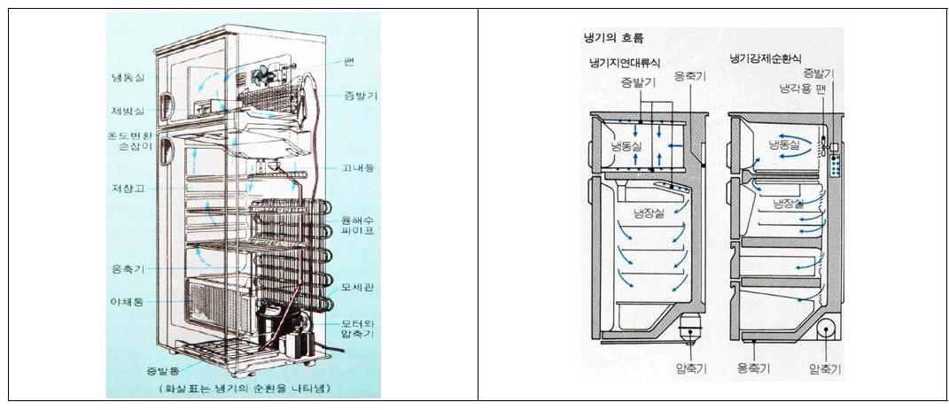 냉장고의 구조 및 소음진동 원인