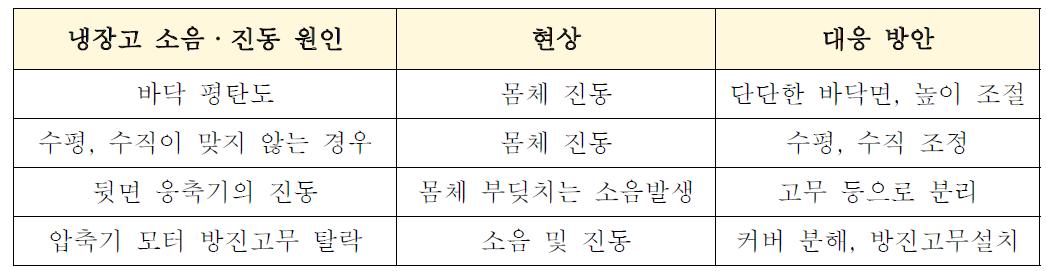 실제 사용 시 냉장고 소음진동 원인 및 현상, 대응방안