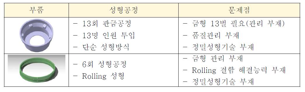 중국에서 생산된 쿠션 링(허브 & 링) 가공공정