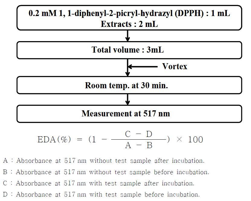 The method of electron donating ability.