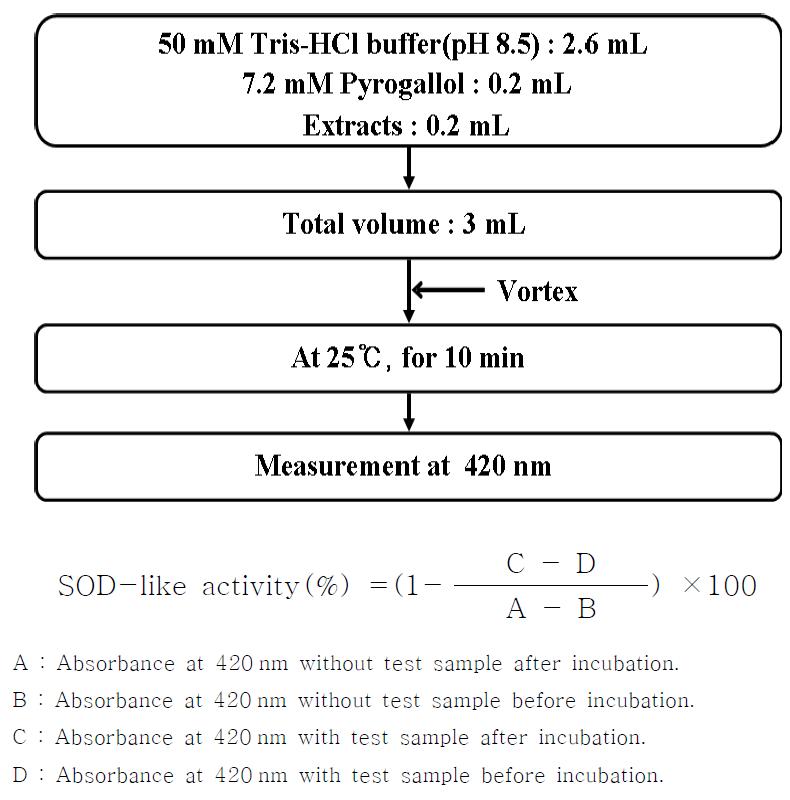 The method of superoxide dismutase(SOD)-like activity.