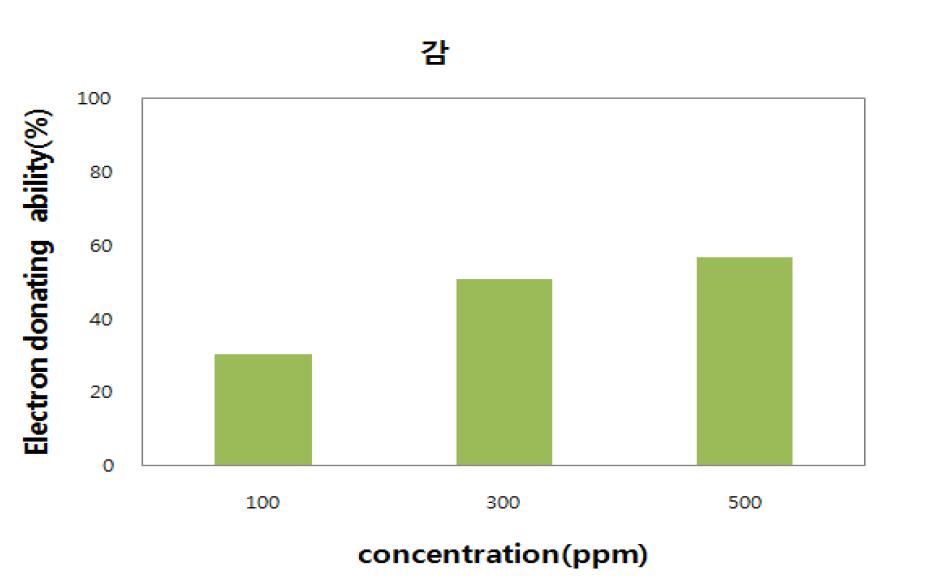 Electron donating ability of the water extract from the persimmon according to concentration.