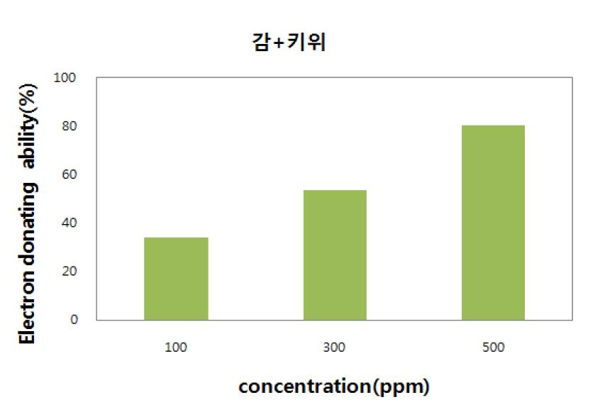 Electron donating ability of the water extracts from the persimmon and kiwi fruit according to concentration.