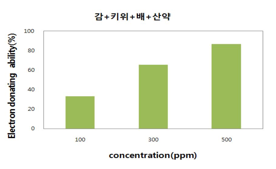 Electron donating ability of the water extracts from the persimmon,kiwi fruit, pear and dioscorea rhizoma according to concentration.