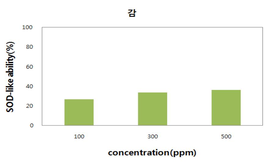 SOD-like activity of the water extract from the persimmon according to concentration.