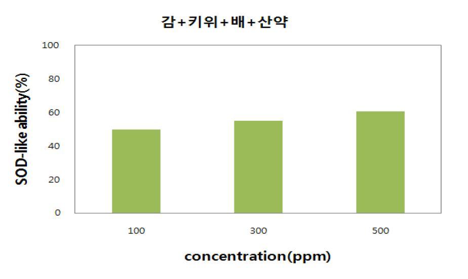 SOD-like activity of the water extracts from the persimmon, kiwifruit, pear and dioscorea rhizoma according to concentration.