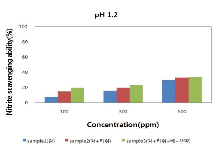 Nitrite scavenging ability of the water extracts from the persimmon according to concentration.