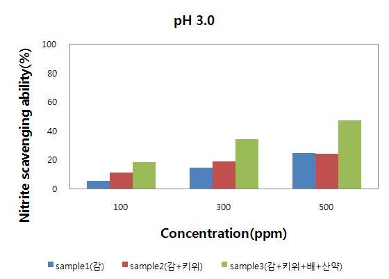 Nitrite scavenging ability of the water extracts from the persimmon and kiwi fruit according to concentration.