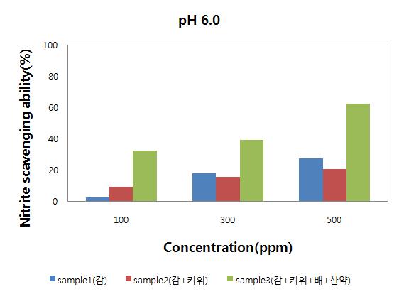 Nitrite scavenging ability of the water extracts from the persimmon,kiwi fruit, pear and dioscore a rhizoma according to concentration.