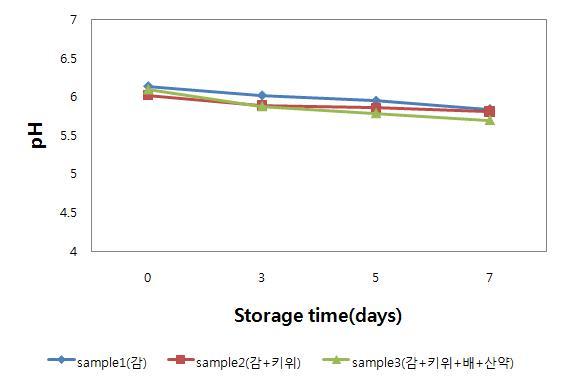 Changes of pH on meat containing the water extracts powder from the persimmon, kiwi fruit, pear and dioscorea rhizoma during storage at 0℃