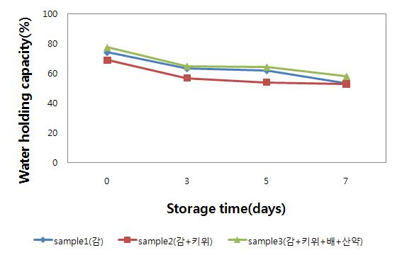 Changes of water holding capacity on meat containing the water extracts powder from the persimmon, kiwi fruit, pear and dioscorea rhizoma during storage at 0℃