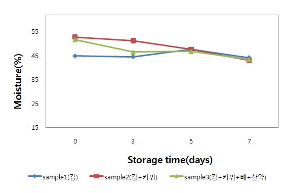 Changes of moisture contents on meat containing the water extracts powder from the persimmon, kiwi fruit, pear and dioscorea rhizoma during storage at 0℃