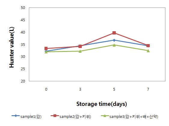 Changes of hunter value(L) on meat containing the water extracts powder from the persimmon, kiwi fruit, pear and dioscorea rhizoma during storage at 0℃