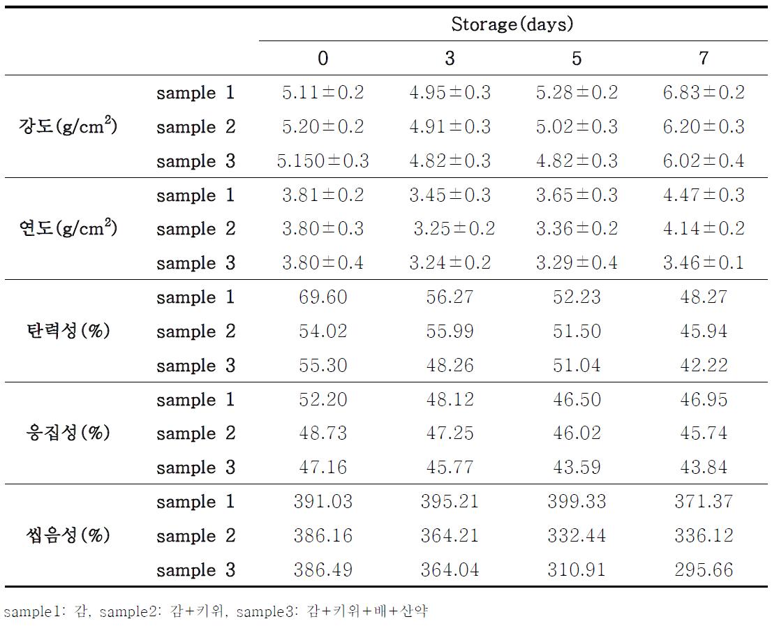 Change in texture contents of meat containing the water extractspowder from the persimmon, kiwi fruit, pear and dioscorea rhizoma during storage at 0℃