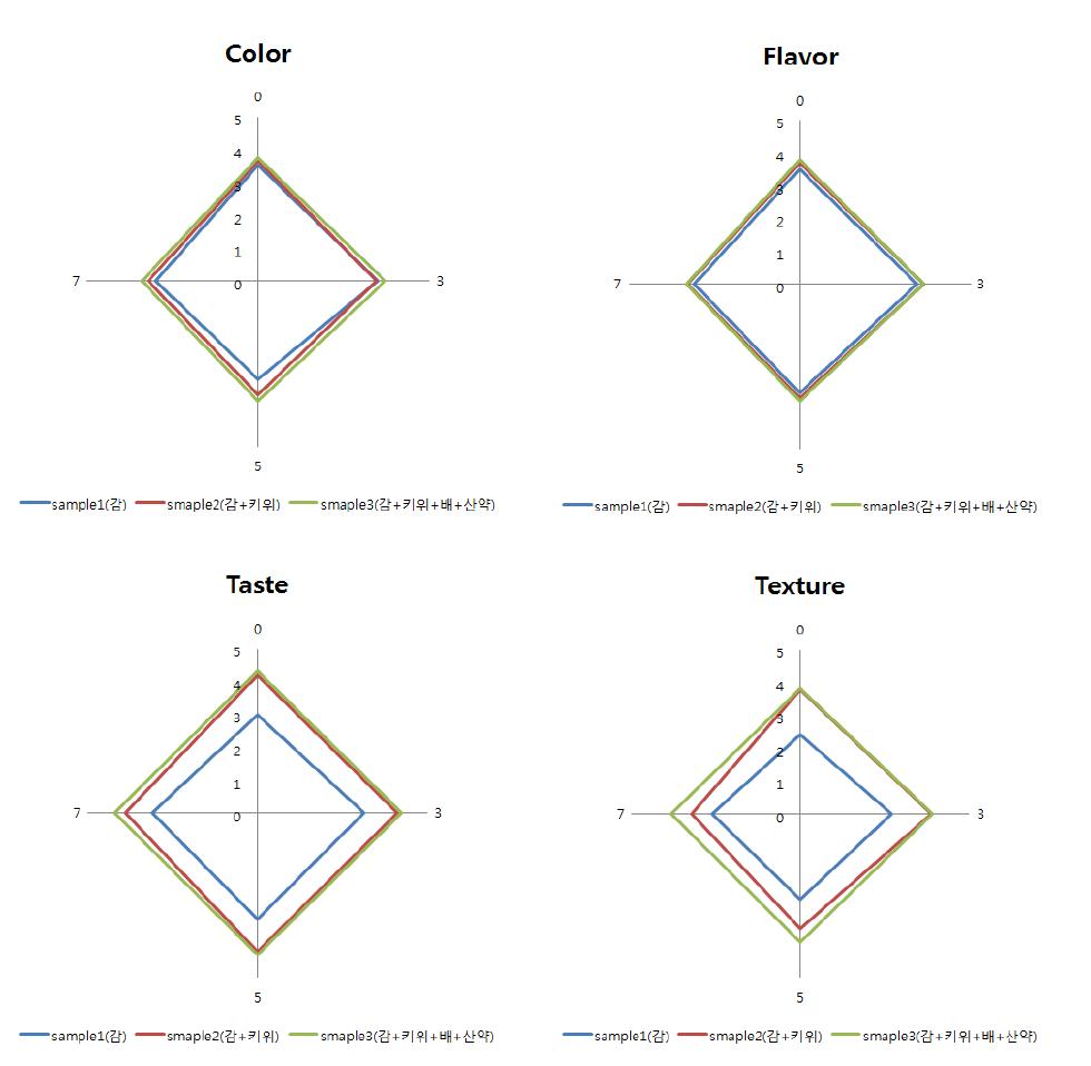 Changes of sensory evaluation(color, flavor, taste and texture) on meat containing the water extracts from the persimmon, kiwi fruit, pear and dioscorea rhizoma during storage at 0℃