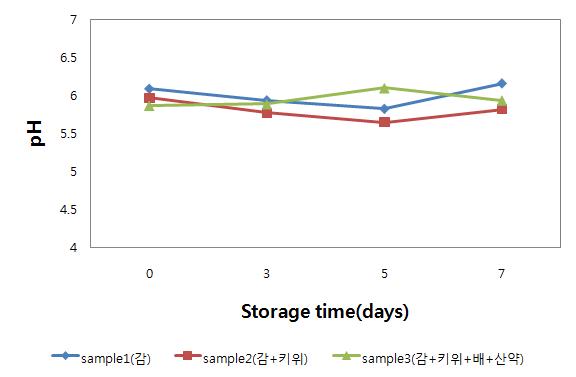 Changes of pH on meat containing the water extracts from the persimmon, kiwi fruit, pear and dioscorea rhizoma during storage at 0℃