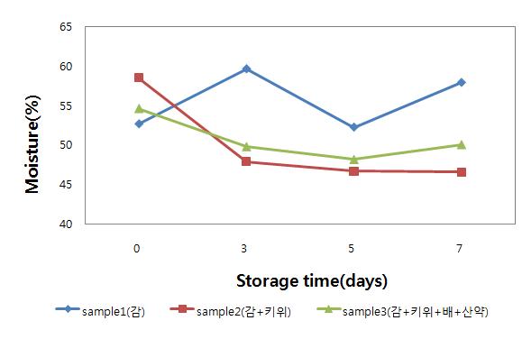 Changes of moisture contents on meat containing the water extracts from the persimmon, kiwi fruit, pear and dioscorea rhizoma during storage at 0℃