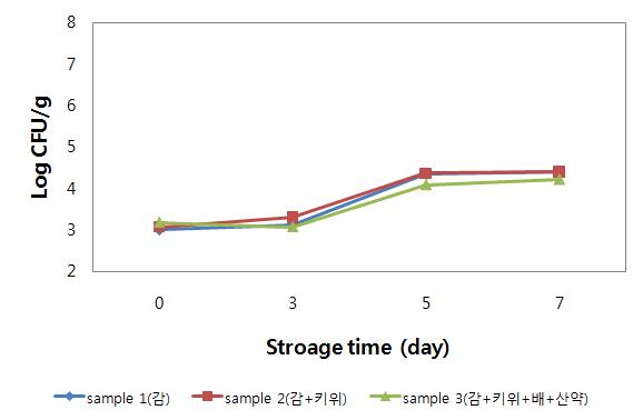 Changes of microbial growth on meat containing the water extracts from the persimmon, kiwi fruit, pear and dioscorea rhizoma during storage at Changes of microbial growth on meat containing the water extracts from the persimmon, kiwi fruit, pear and dioscorea rhizoma during storage at 0℃0℃