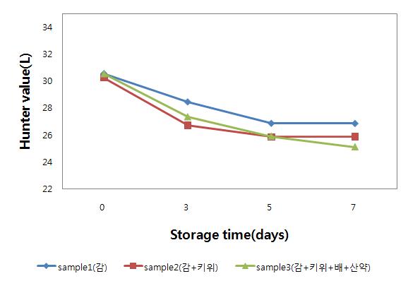 Changes of hunter value(L) on meat containing the water extracts from the persimmon, kiwi fruit, pear and dioscorea rhizoma during storage at 0℃