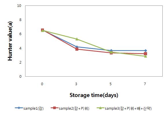 Changes of hunter value(a) on meat containing the water extracts from the persimmon, kiwi fruit, pear and dioscorea rhizoma during storage at 0℃