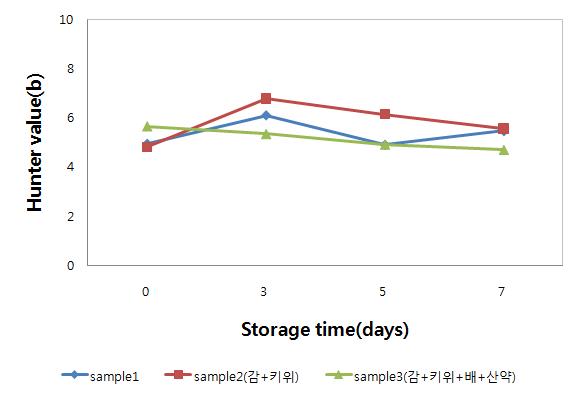 Changes of hunter value(b) on meat containing the water extracts from the persimmon, kiwi fruit, pear and dioscorea rhizoma during storage at 0℃