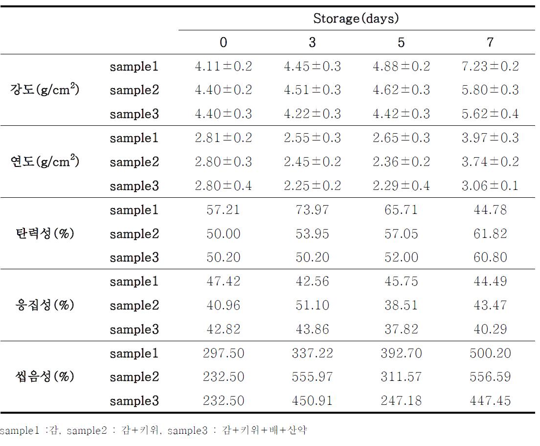 Change in texture contents of meat containing the water extracts from the persimmon, kiwi fruit, pear and dioscorea rhizoma during storage at 0℃