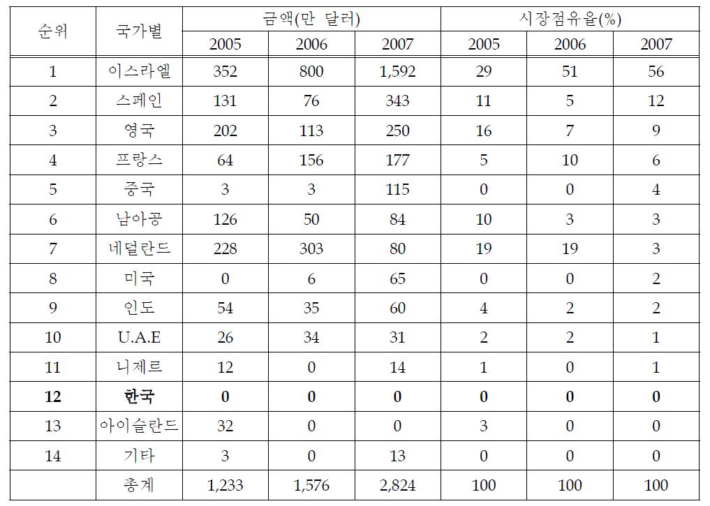 케냐 내 비닐하우스 수출입 통계