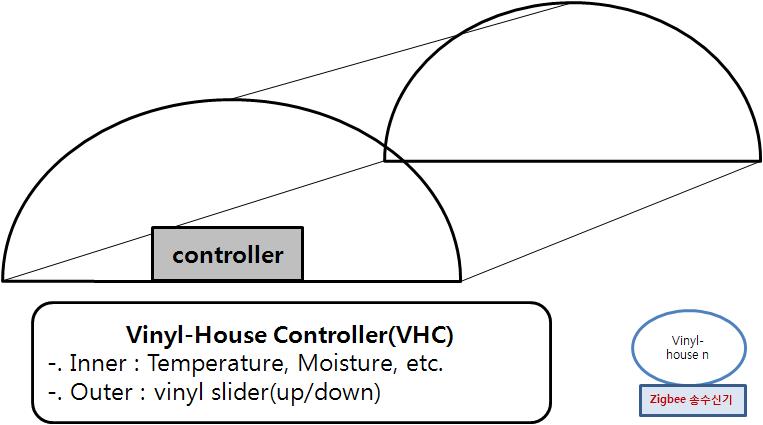 비닐하우스 제어기