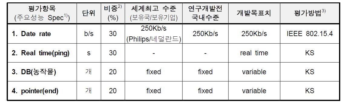 기술개발의 평가방법 및 평가항목