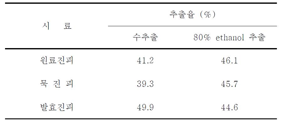 진피의 종류 및 추출용매에 따른 추출율