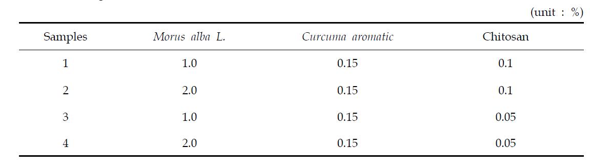 Mixing ratio of extracts