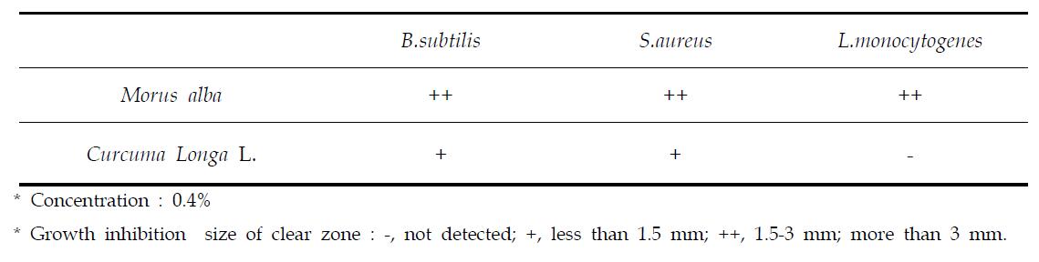 Antimicrobial activity of medicinal herbs ethanol extract by paper disc