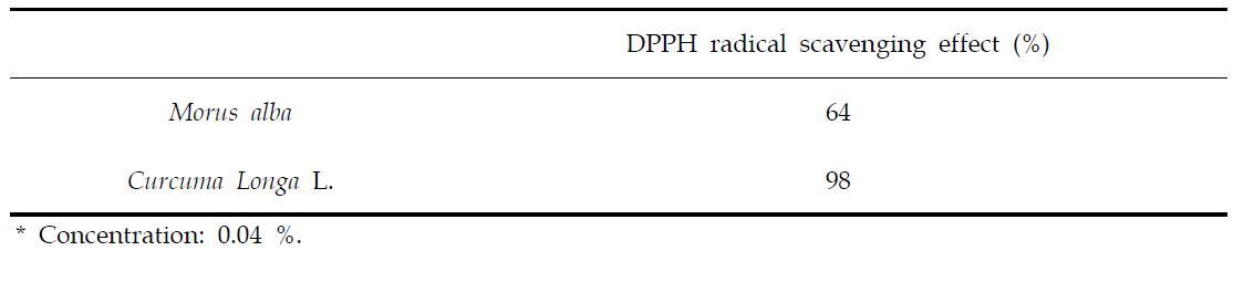 Antioxidant activity of medicinal herbs ethanol extract by DPPH