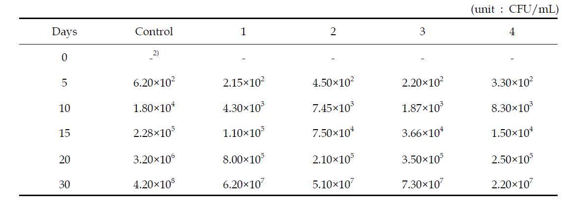 Changes in viable cell count of squid sundae