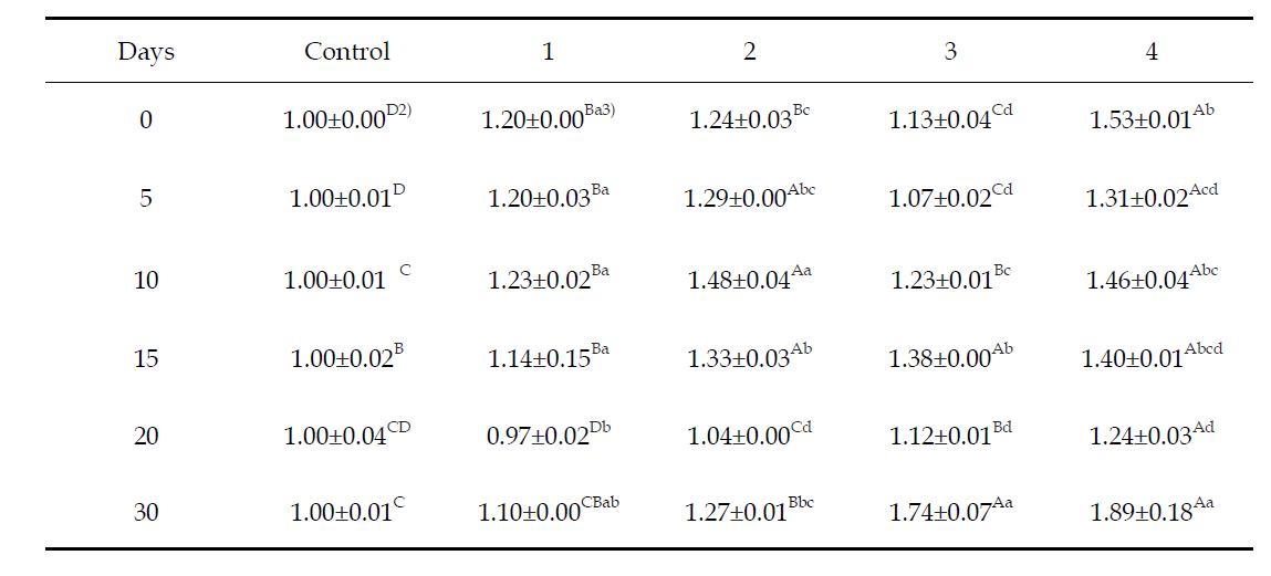 Protection index of squid sundae