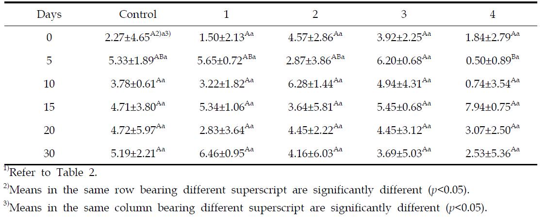 Fracturability of squid sundae