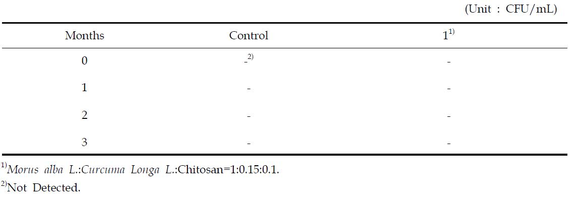 Viable cell count of the squid sundae during storage at 4℃