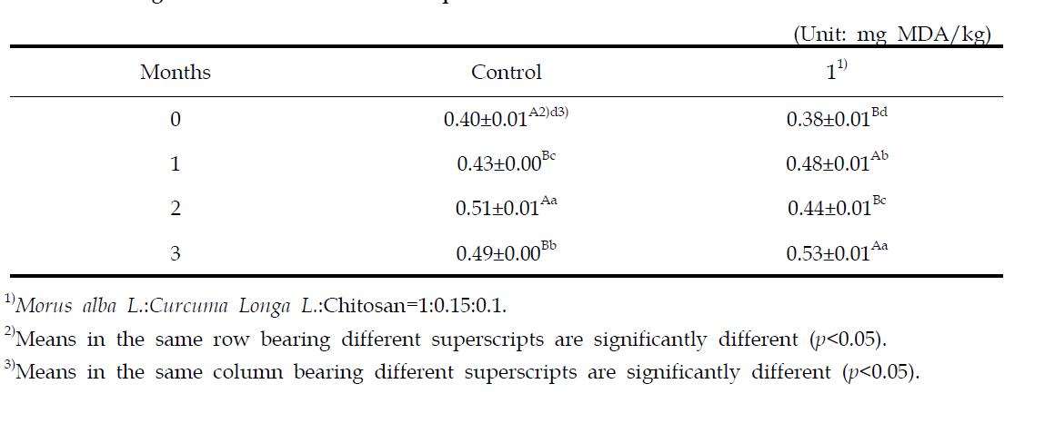 Changes in TBARS value of the squid sundae at 4℃