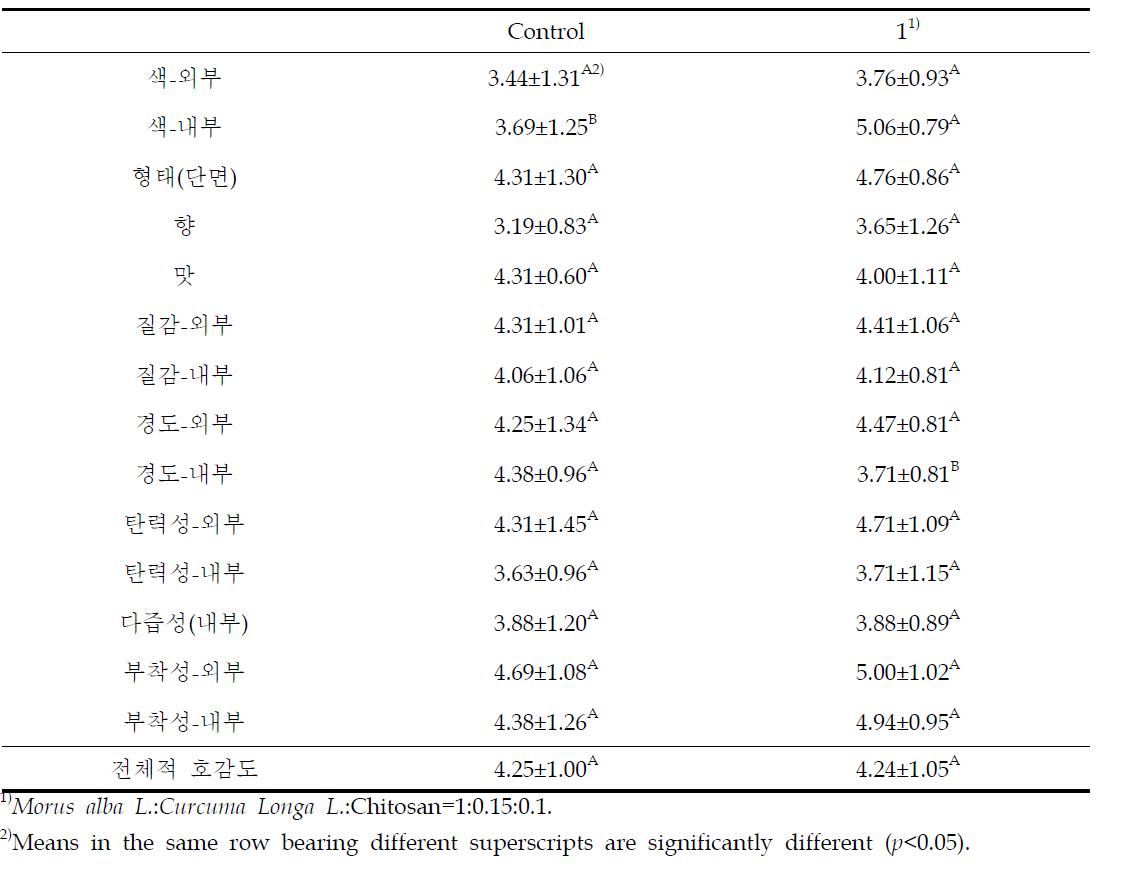 Sensory evaluation of the squid sundae after 1 month at 4℃