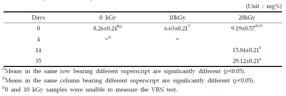 Changes in VBN of squid sundae