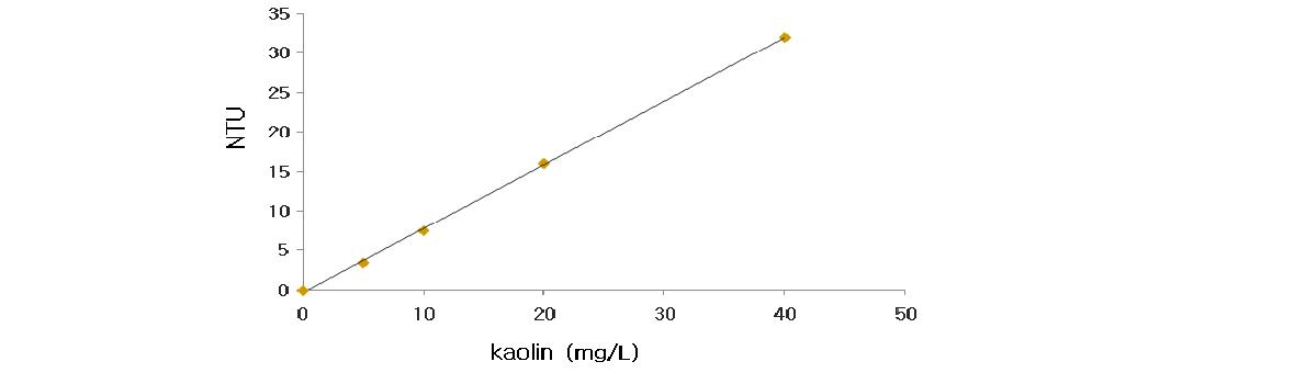 kaolin - NTU (탁도) 표준곡선