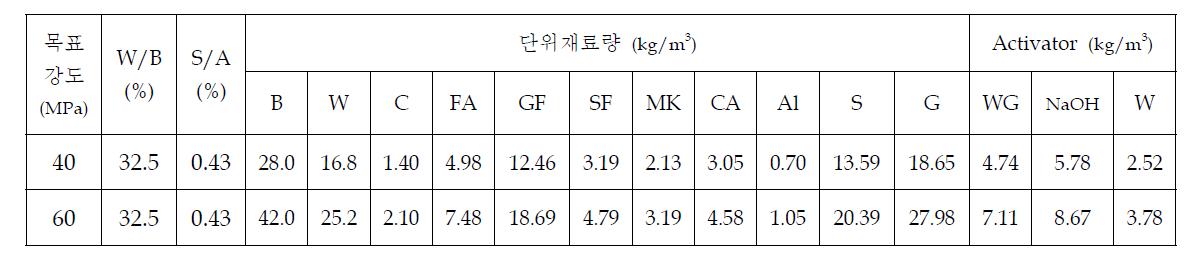 Geo-Polymer 배합설계 결과