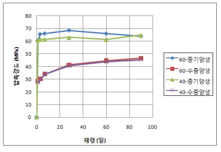 압축강도 실험 결과