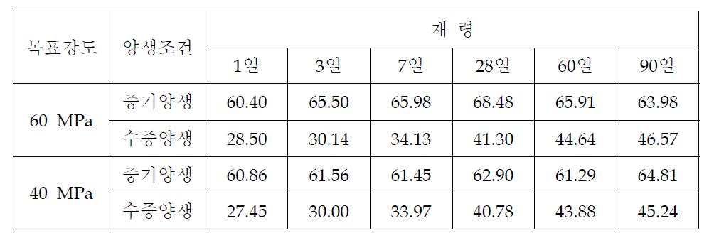 압축강도 실험 결과