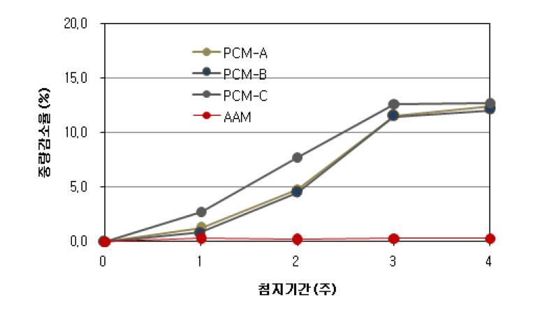 내화학성 실험 결과