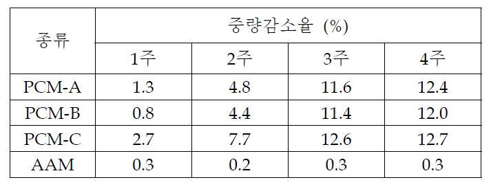 5% 황산침지 실험결과