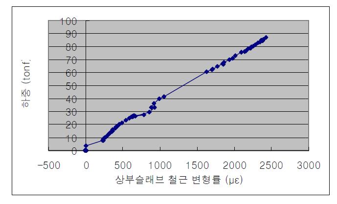 암거의 하중-철근 변형률 관계