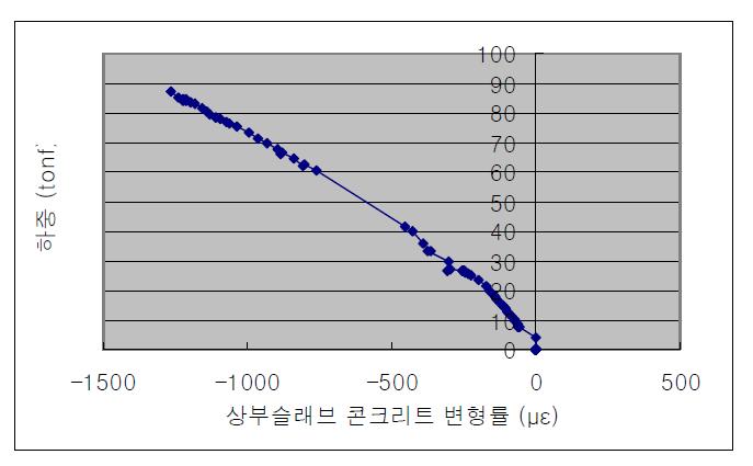 암거의 하중-상부슬래브 콘크리트 변형률 관계