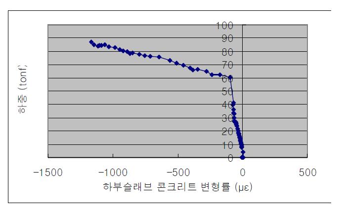 암거의 하중-하부슬래브 콘크리트 변형률 관계